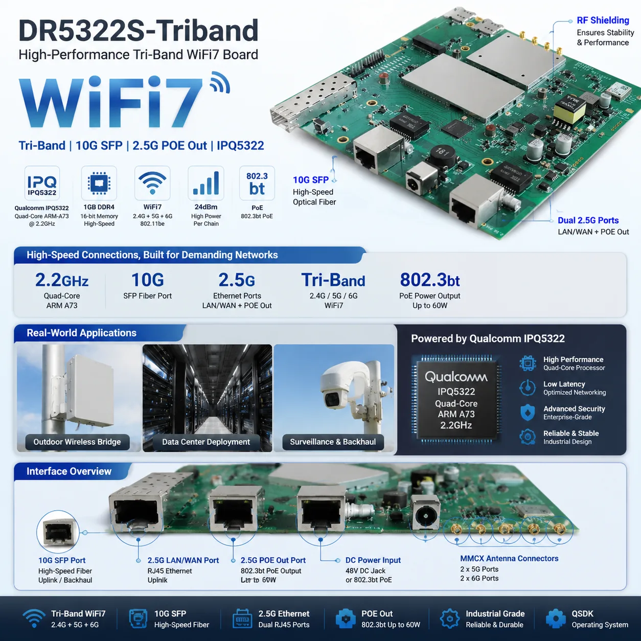 DR5322S-Triband IPQ5322 Tri-Band WiFi7 Board | 10G SFP 2.5G POE Out Industrial AP Board